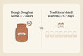 Dough Dough at Home wholemeal sourdough starter — 15 g kraft pack, live culture, never dehydrated — two-hour comparison