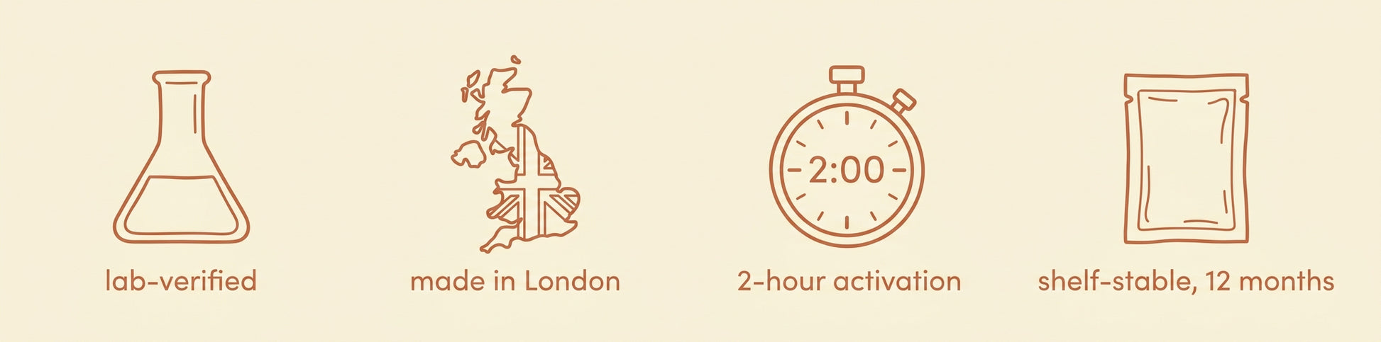 Trust badges: lab-verified, made in London, 2-hour activation, shelf-stable for 12 months.